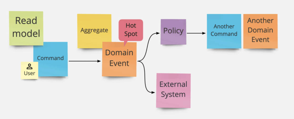 plan event storming