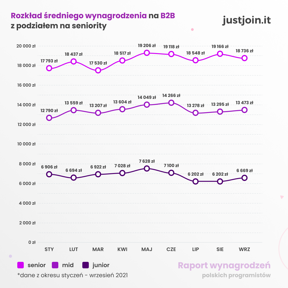 Wynagrodzenia programistów na b2b