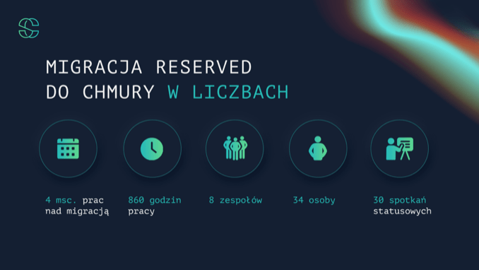 migracja reserved