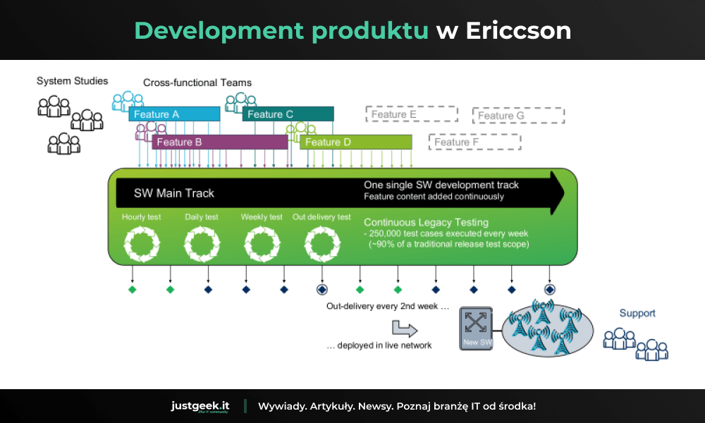 proces testowania ericsson