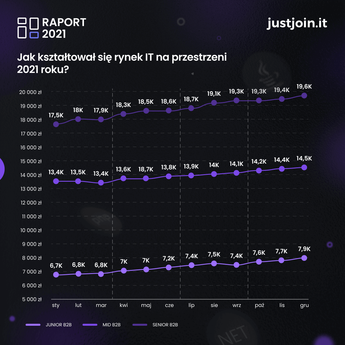 Raport wynagrodzeń w IT. Jak wyglądały zarobki na B2B