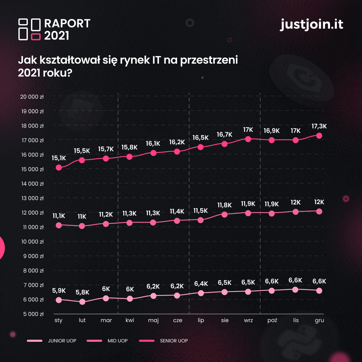 Raport wynagrodzeń w IT. Jak zmieniały się zarobki na UoP