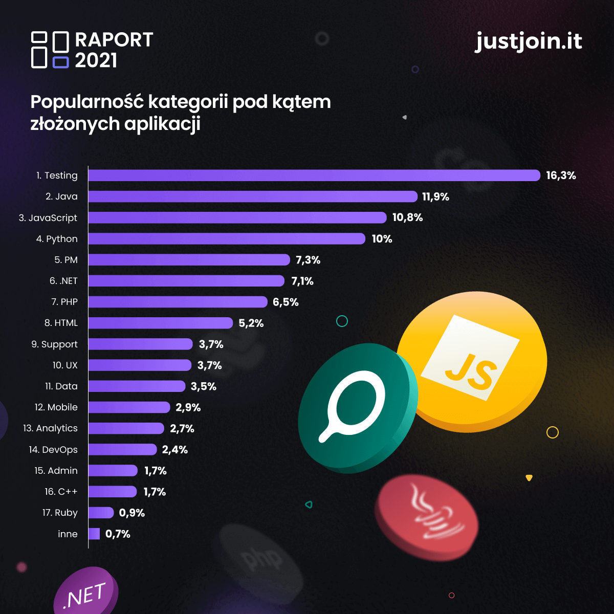 Raport wynagrodzeń w IT. Najpopularniejsze technologie