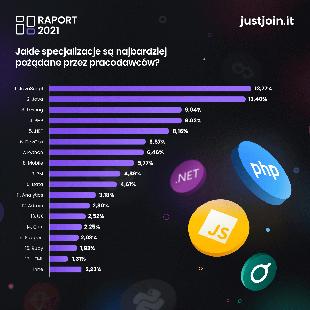 Raport wynagrodzeń w IT. Najbardziej pożądane technologie