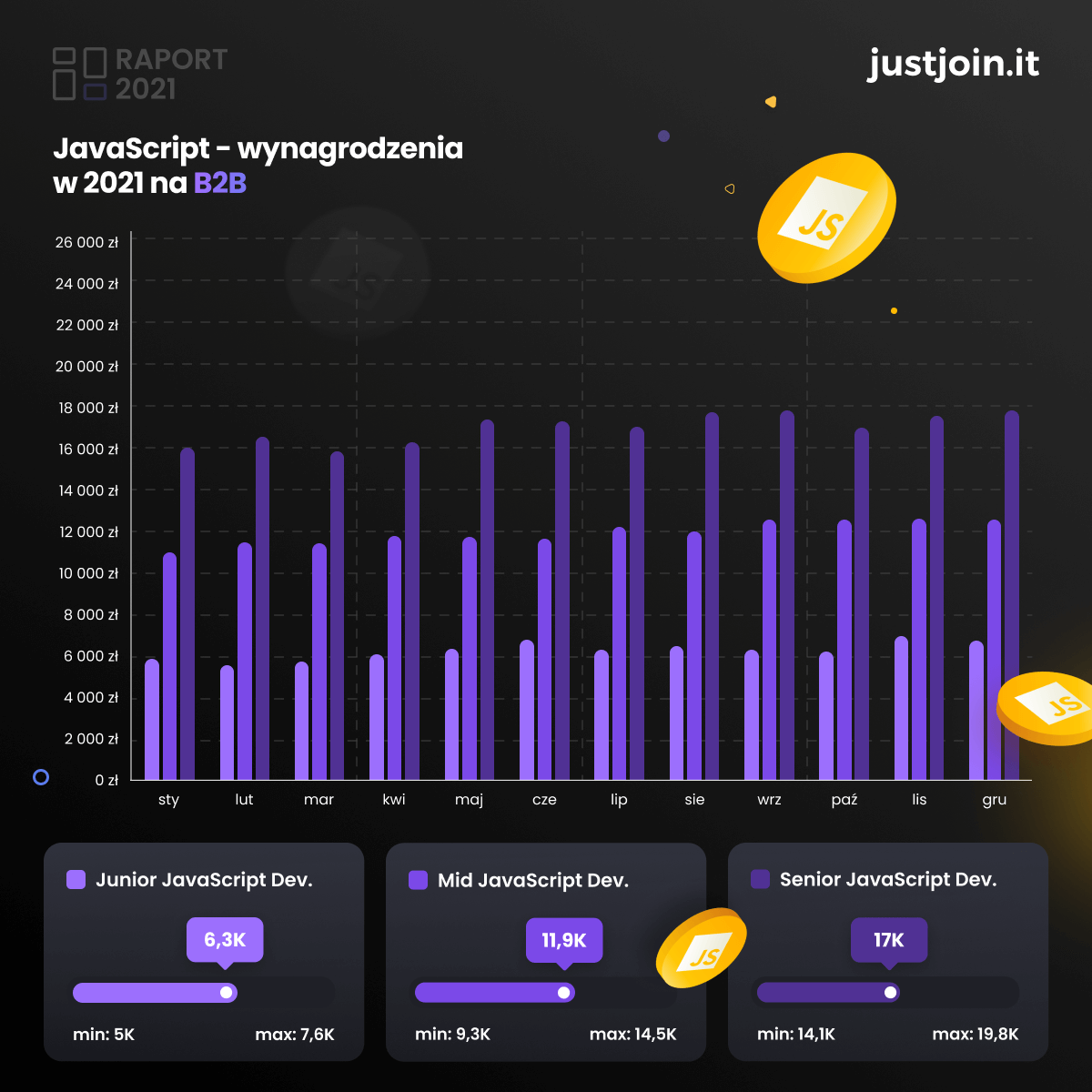 Raport zarobków - JavaScript na b2b (2021 r.)