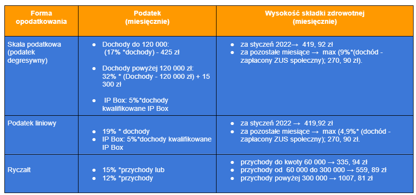 forma opodatkowania składek zdrowotnych