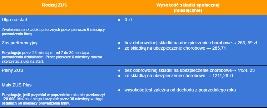 składki społeczne B2B