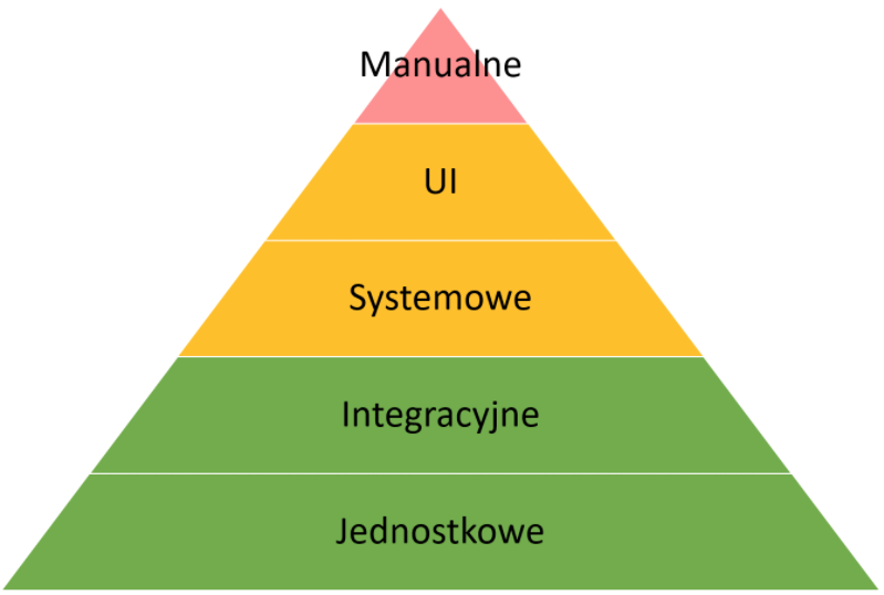 piramida testów