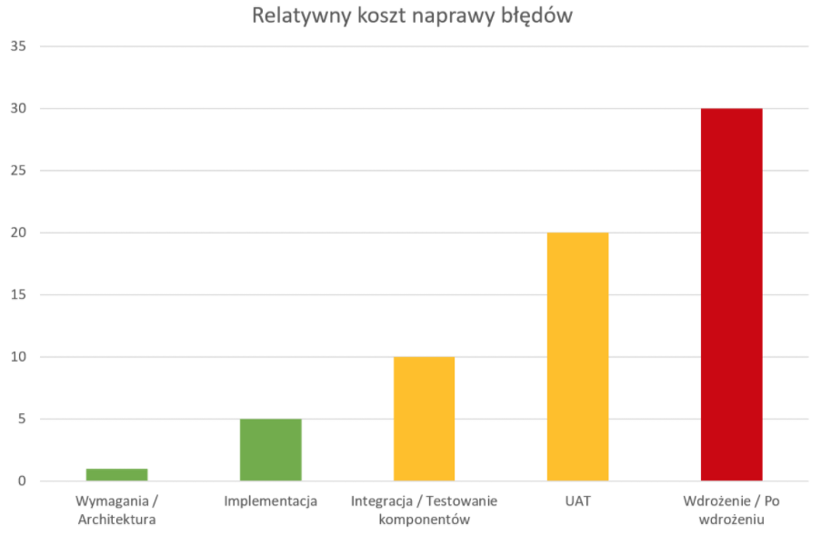 wykres kosztu naprawy błędów