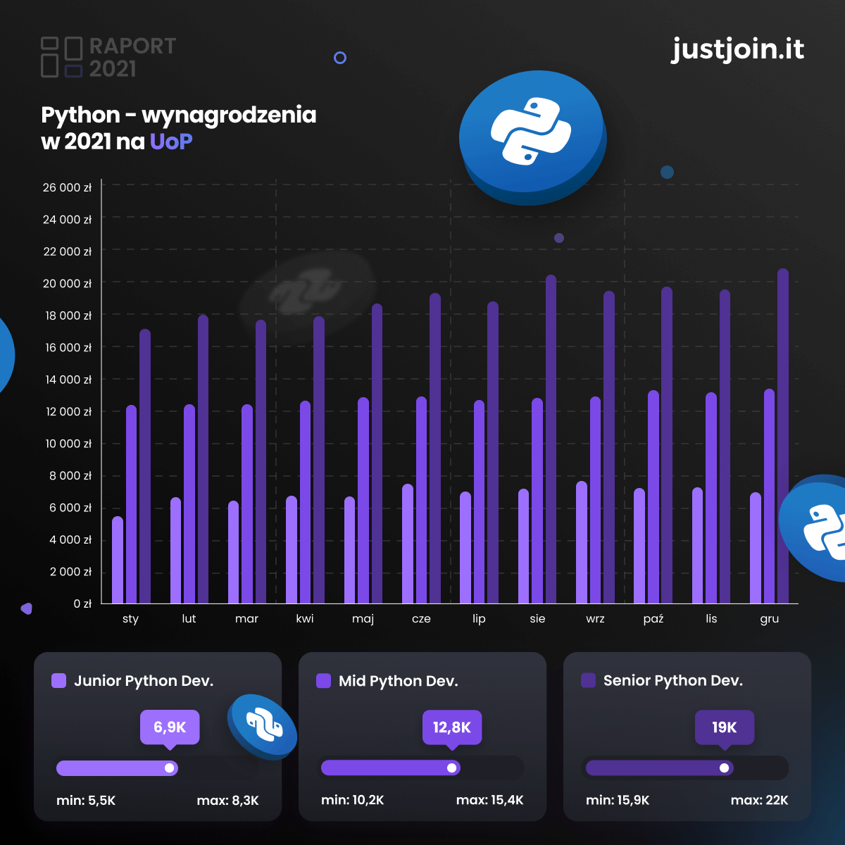 Raport wynagrodzeń 2021 r. Zarobki Python Developerów na UoP