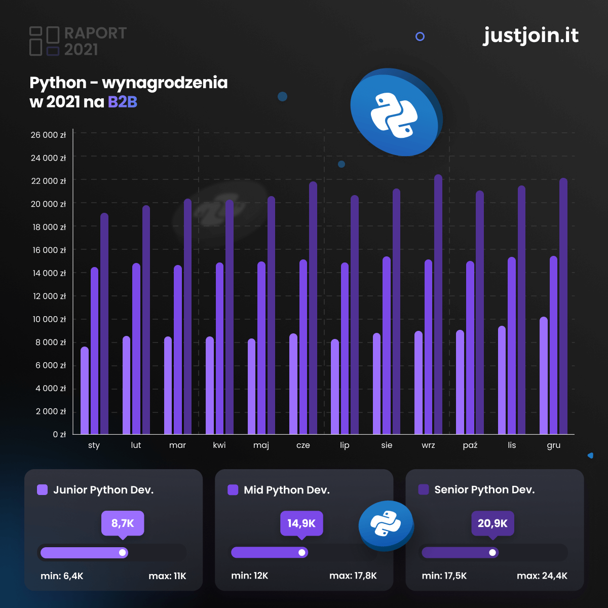 Raport wynagrodzeń 2021 r. Zarobki Python Developerów na b2b