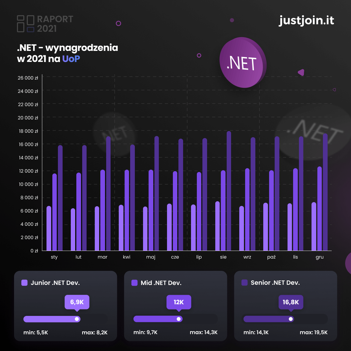 Raport wynagrodzeń 2021 - .NET na UoP