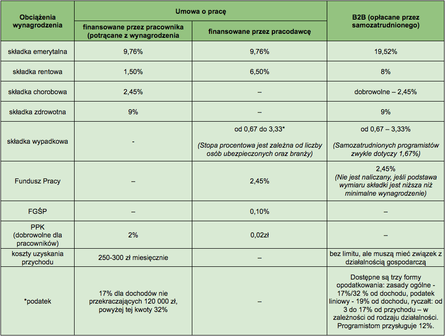 tabela praca na b2b praca na uop