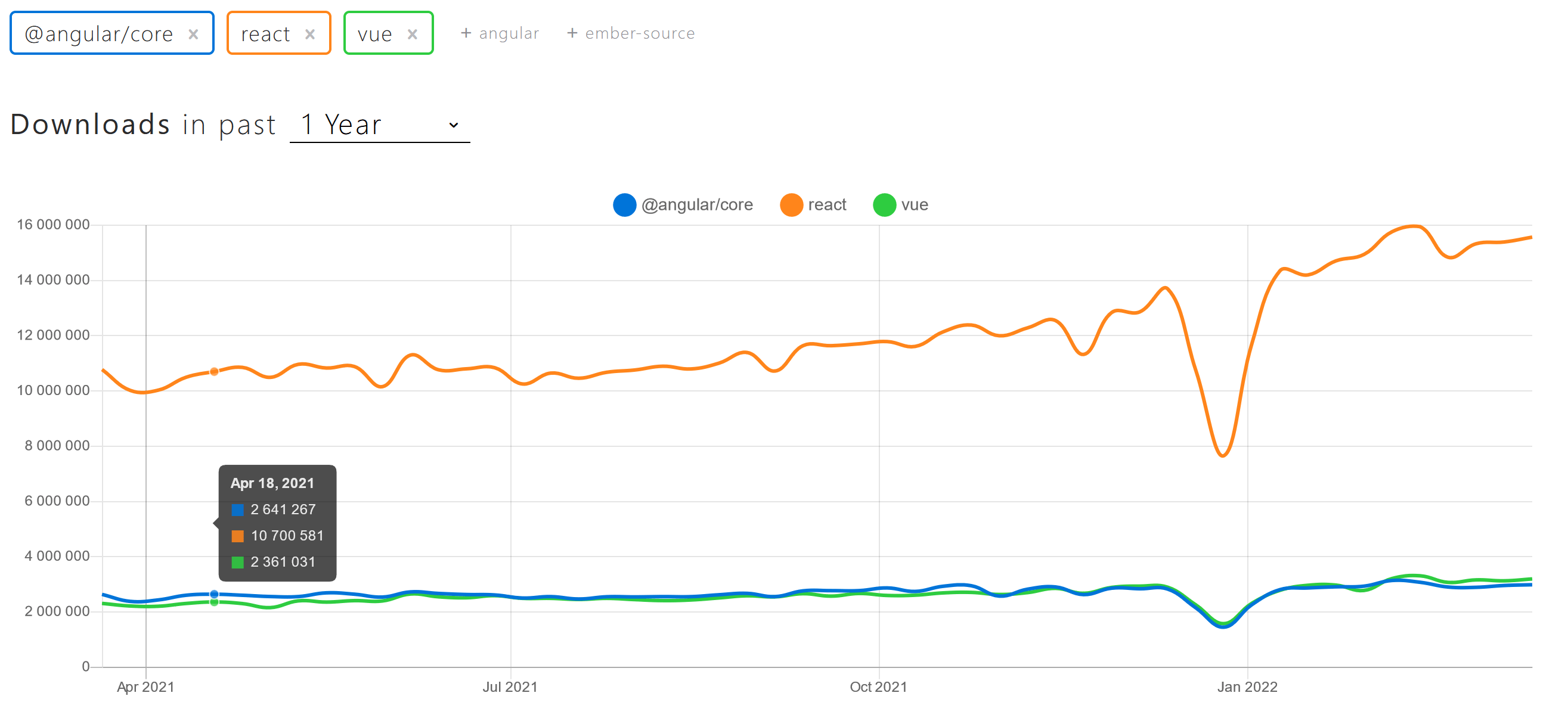 popularność react angular vue