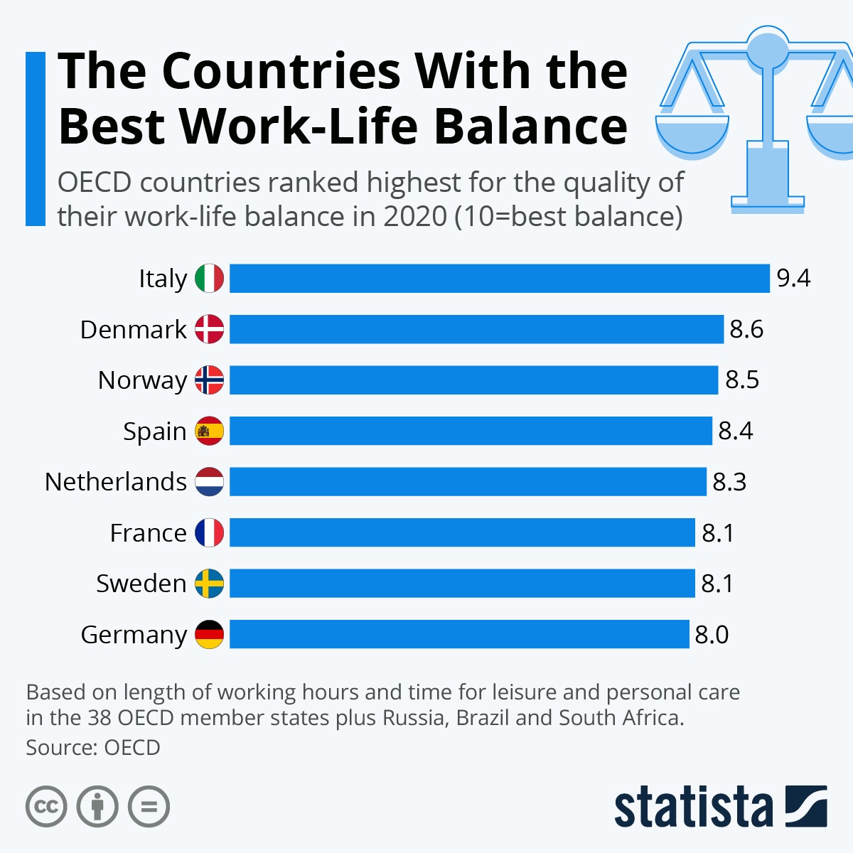 badania OECD