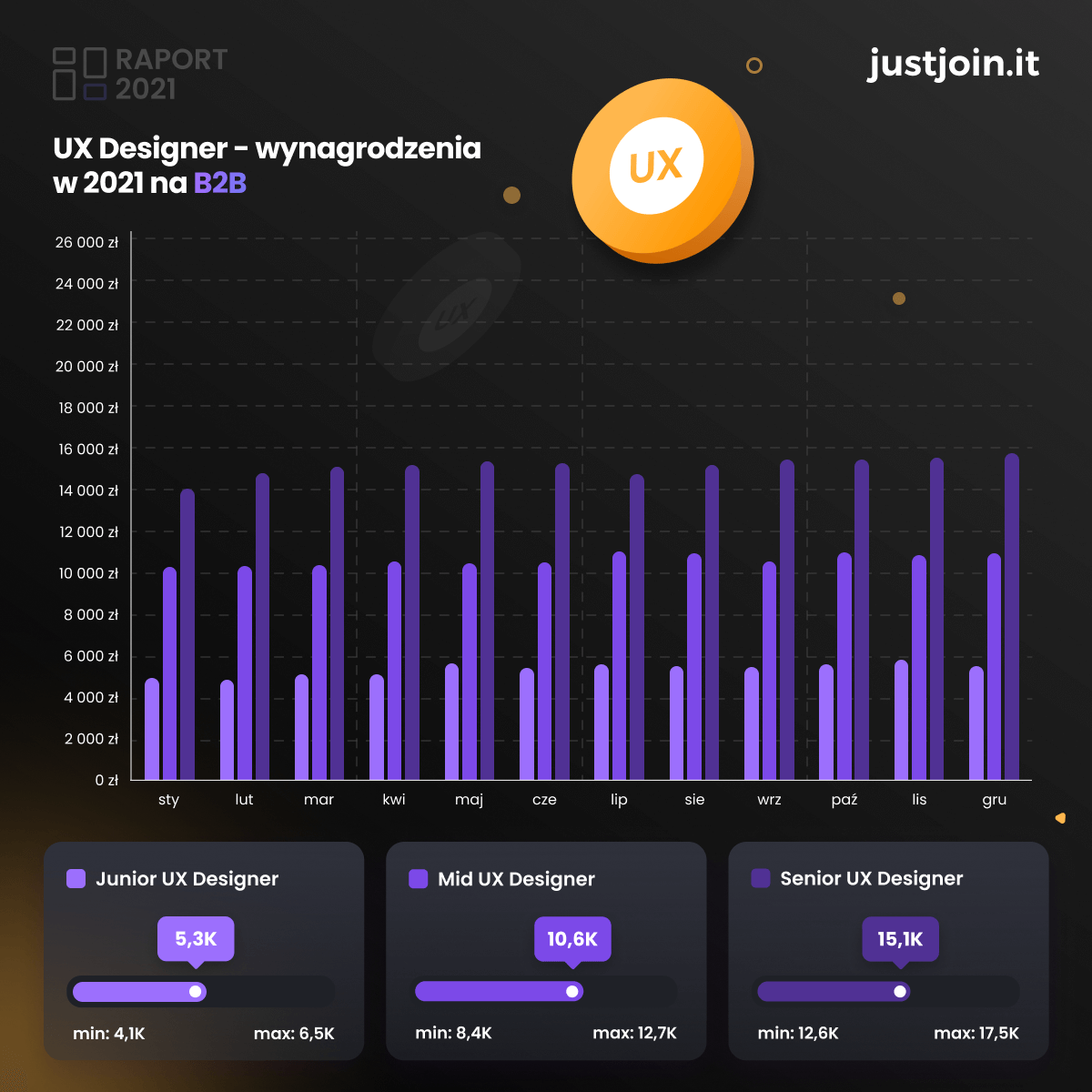 Zarobki w IT. Wynagrodzenia w UX w 2021 r. - B2B