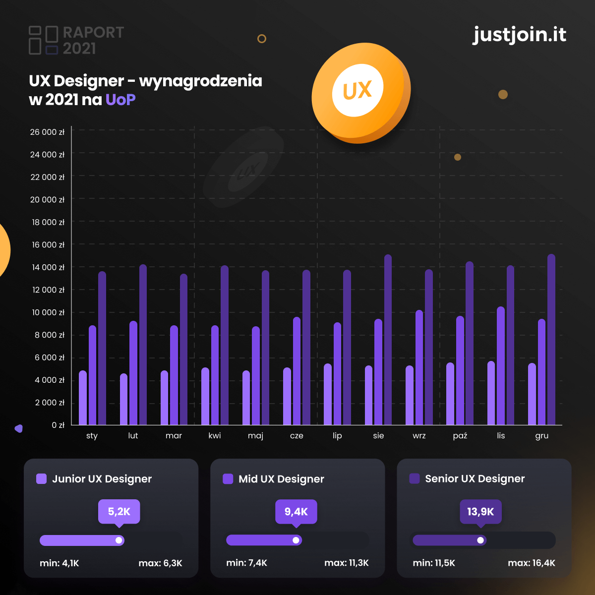 Zarobki w IT. Wynagrodzenia w UX w 2021 roku - UoP