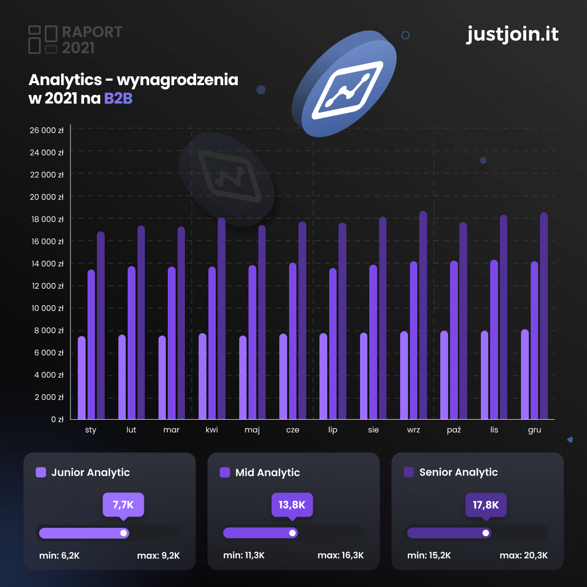 Zarobki w IT. Wynagrodzenia w Analytics w 2021 r. na B2B