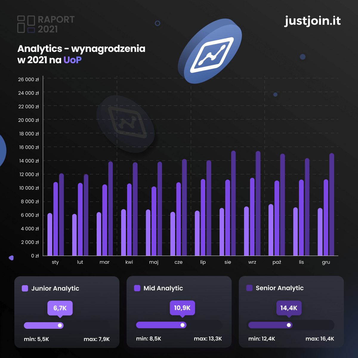 Zarobki w IT. Wynagrodzenia w Analytics w 2021 r. na UoP