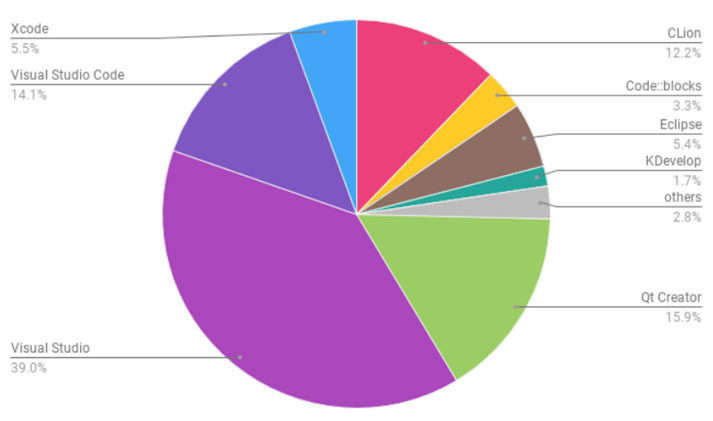 Popularność IDE wśród programistów C i C++ - 2018r.