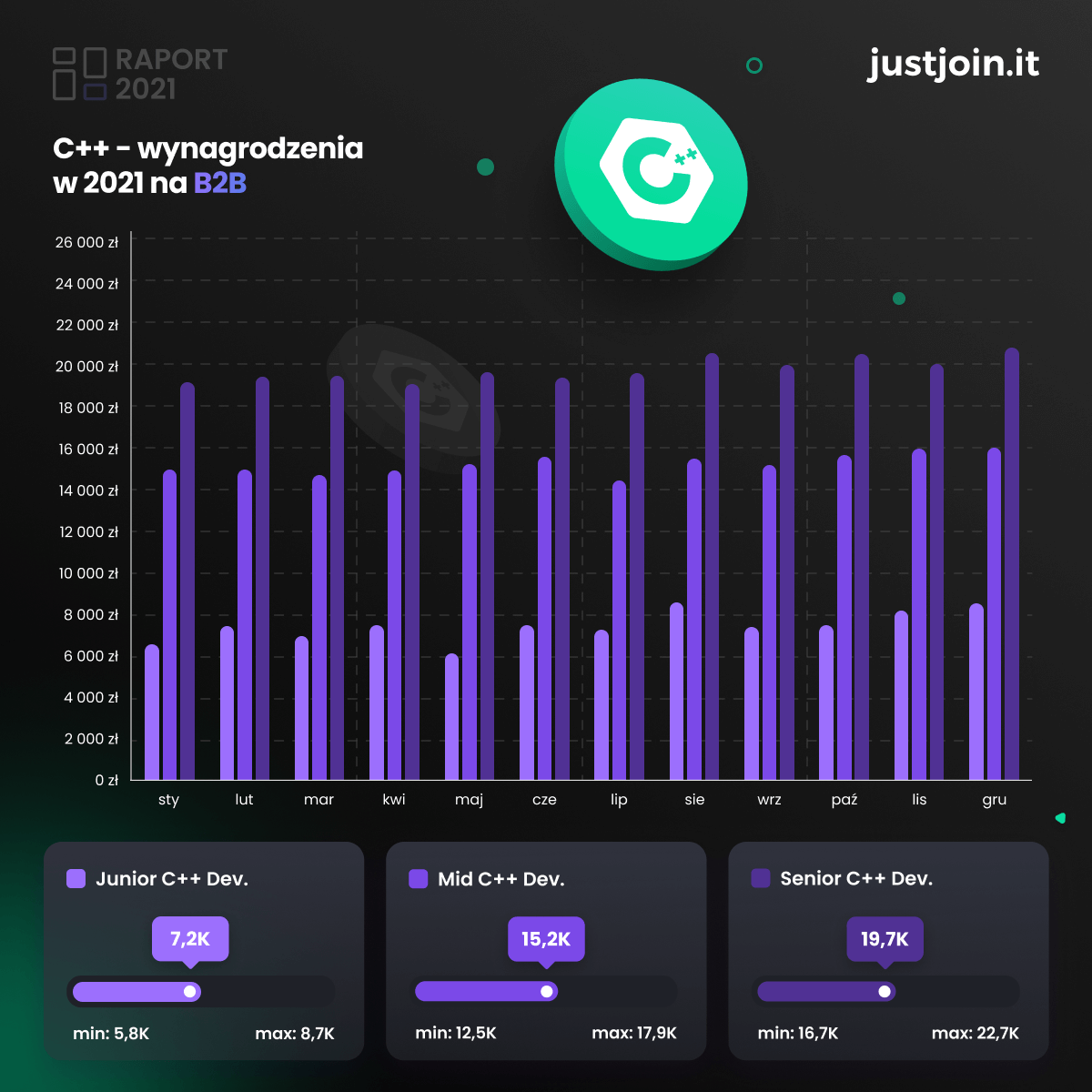 Zarobki w IT. Wynagrodzenia C++ Developerów w 2021 roku na B2B