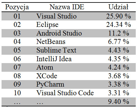 Popularność IDE w wynikach wyszukiwarki Google - maj 2018 r.