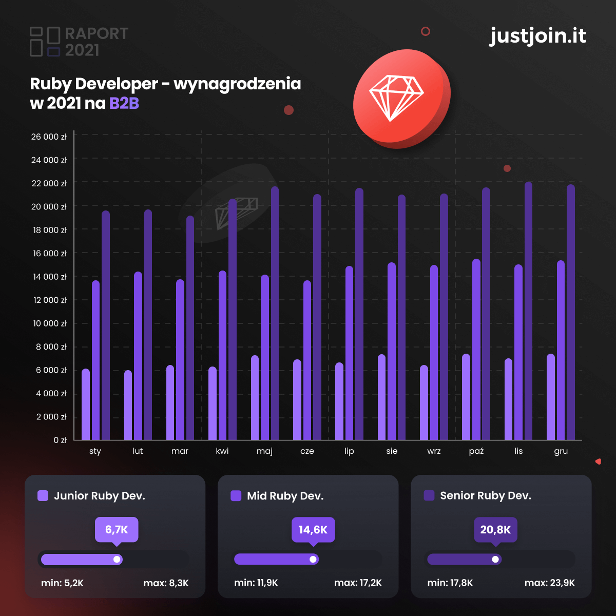 Zarobki w IT. Wynagrodzenia Ruby Developerów w 2021 r. na B2B