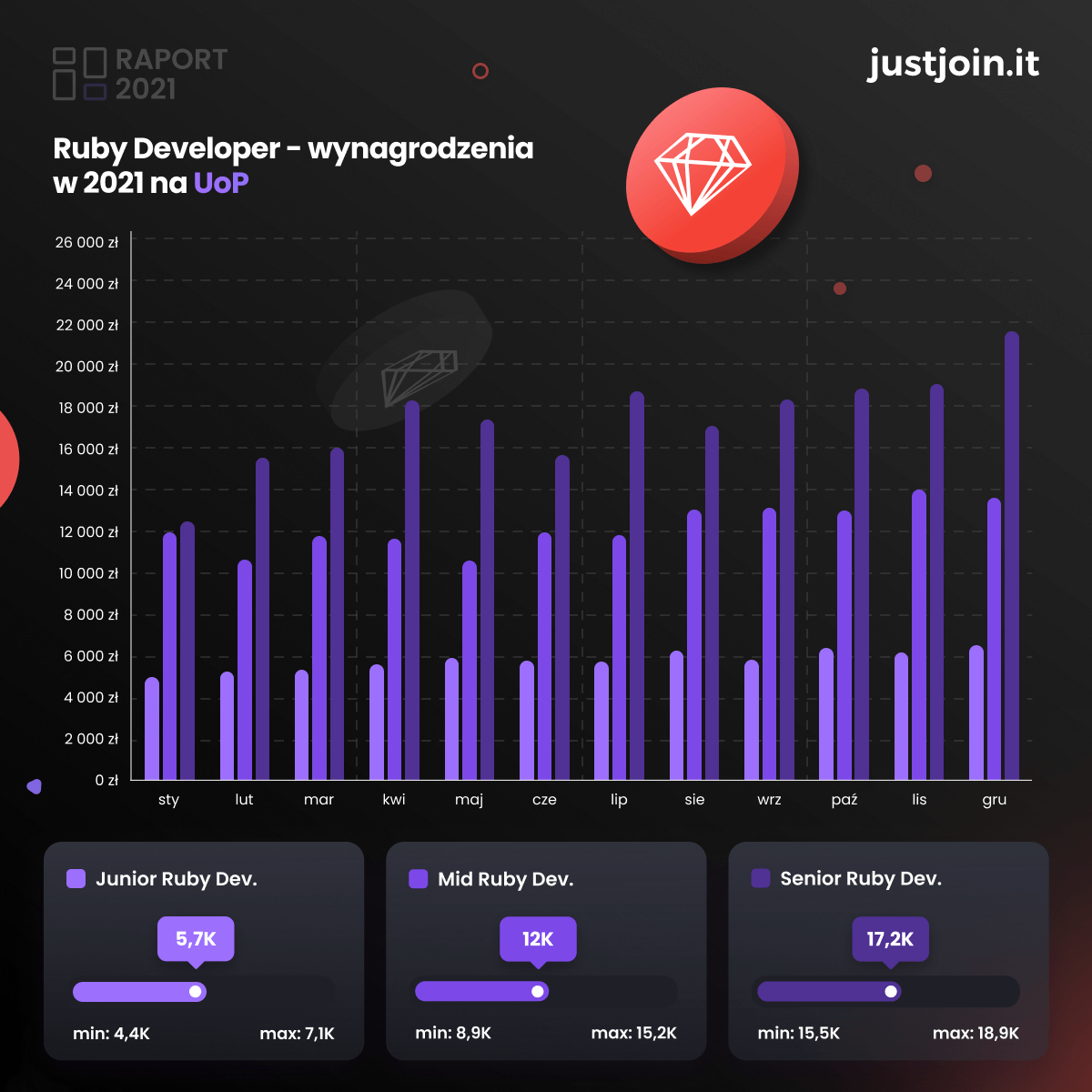 Zarobki w IT. Wynagrodzenia Ruby Developerów w 2021 r. na UoP