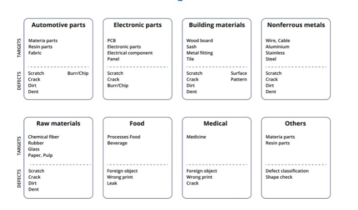 Wykrywanie defektów w różnych sektorach produkcji