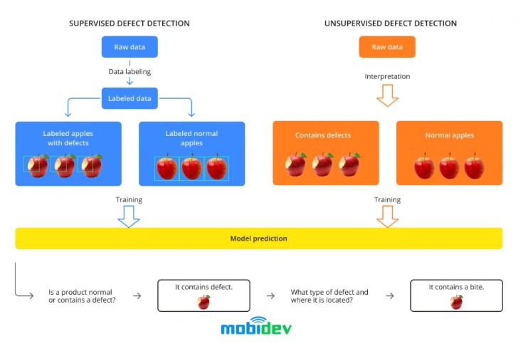 Nadzorowane a nienadzorowane wykrywanie defektów