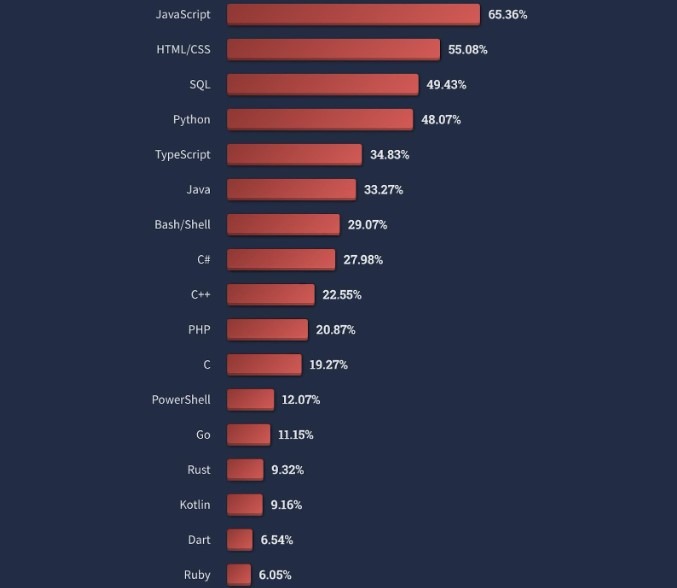 ranking języków programowania