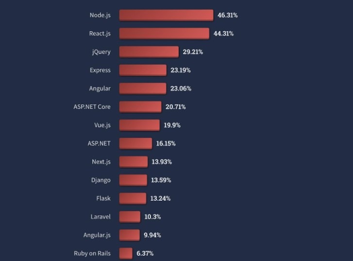 ranking języków programowania