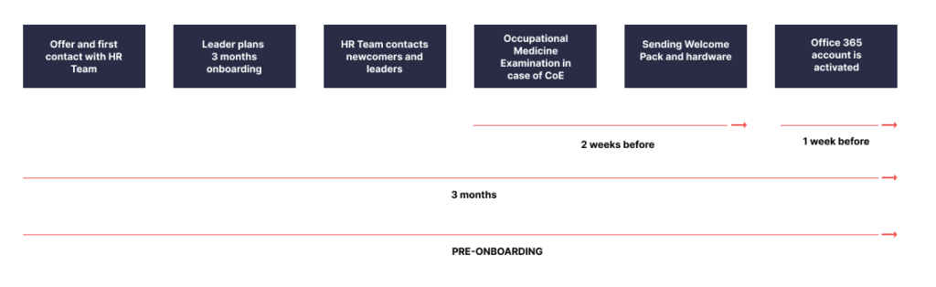 diagram onboardingu