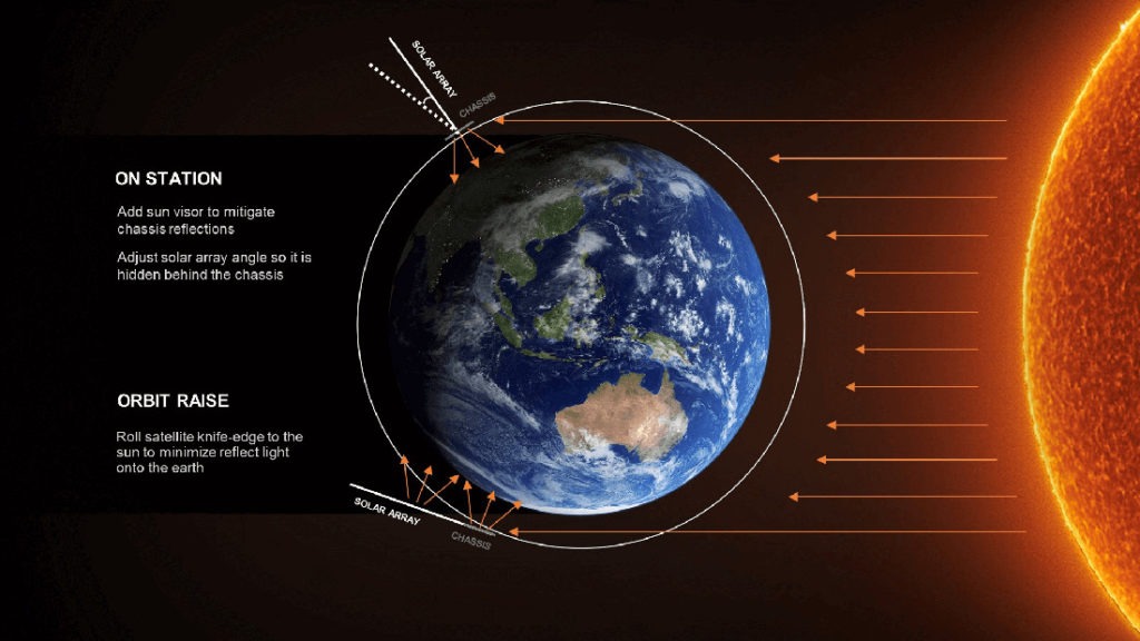 satelity Starlink a światło słoneczne