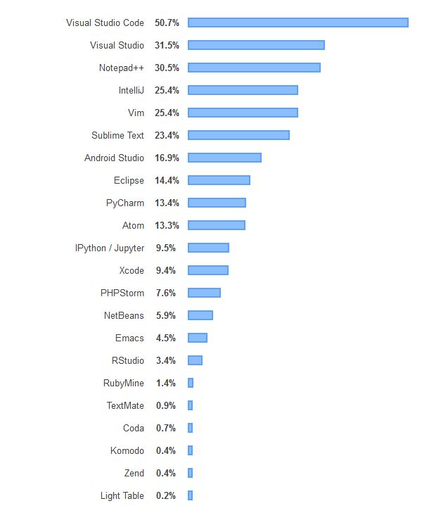 Stackoverflow IDE survey 2019