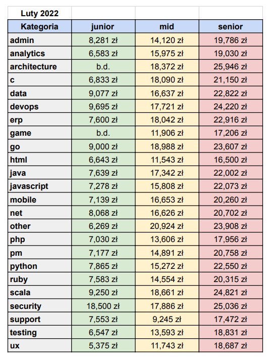 zarobki w IT - luty 2022