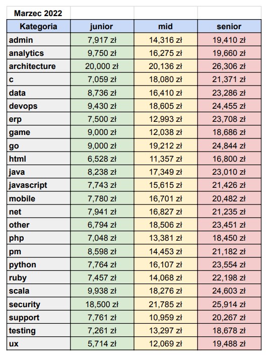 zarobki w IT - marzec 2022