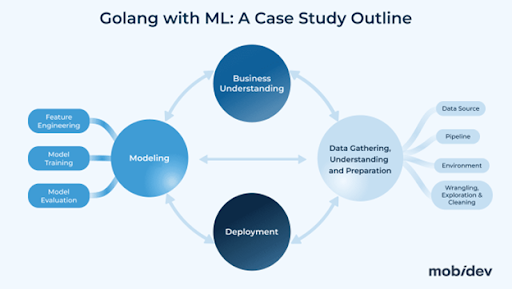 Golang with ML