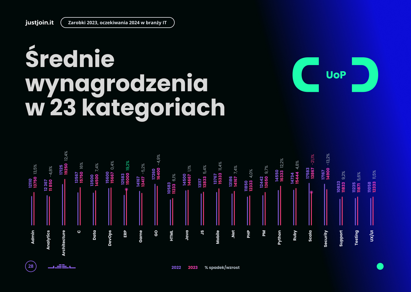 Średnie zarobki w IT  - UoP